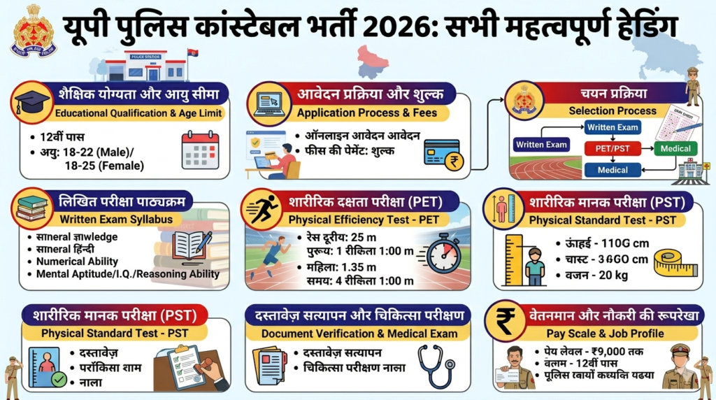 UP Police Constable Recruitment 2026